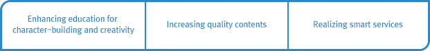 Enhancing education for character-building and creativity / Increasing quality contents / Realizing smart services